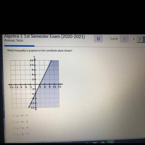 Which inequality is graphed on the coordinate plane shown?