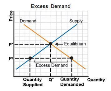 The graph shows excess demand.

A graph titled Excess supply has quantity on the x-axis and price