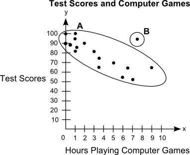 (06.01 MC)

The scatter plot shows the relationship between the test scores of a group of students