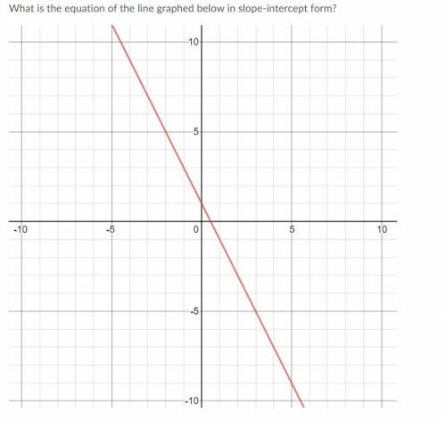 What is the equation of the line graphed below in slope-intercept form? photos below thanks