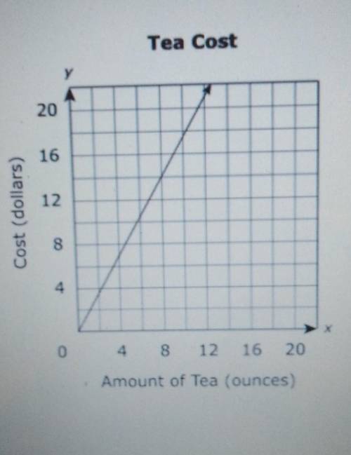 the relationship between the number of ounces of tea purchased and the total cost of tea is proport