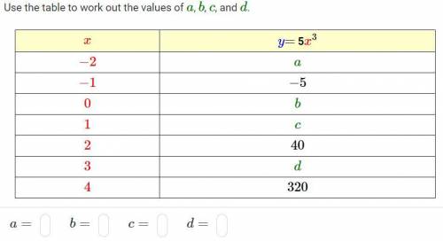 Use the table to work out the values of a,b,c and d