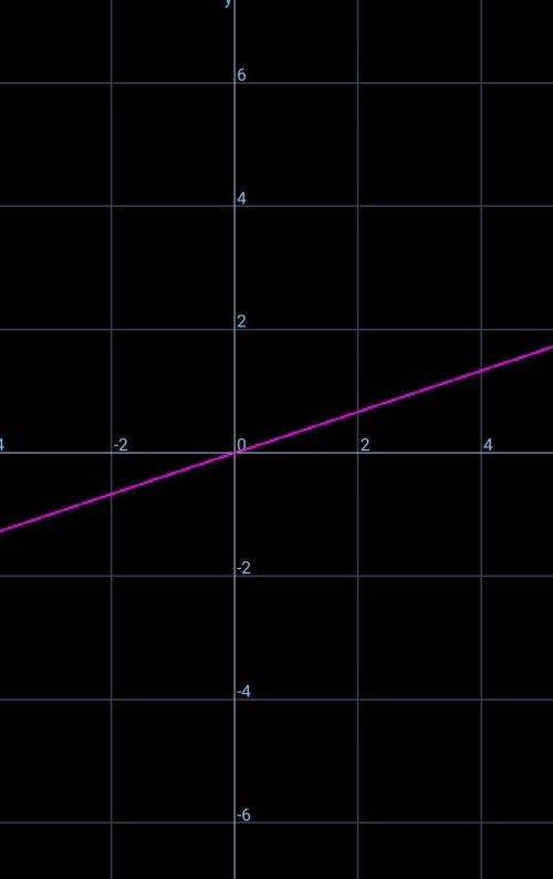 Was y=x/3 linear equation