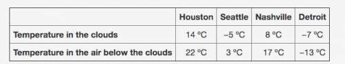 (GIVING BRAINLIEST!!)

This chart shows the temperature in the clouds and the temperature in the a