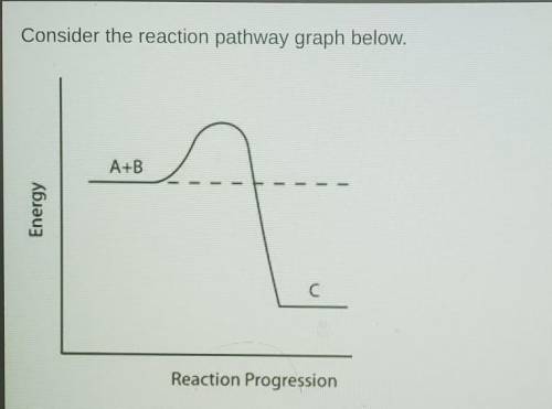 Consider the reaction pathway graph below.

Which process would produce a similar pathway?A. Conde
