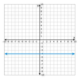 The equation of the line graphed below is _____. Do not include spaces in your answer.