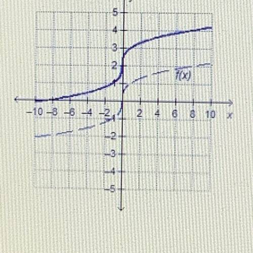 The solid graph is a translation of f(x) =3 square root of x.

How was the graph of f(x) = 3 squar