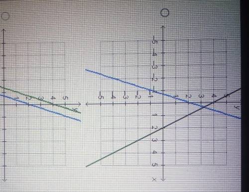 Which graph represents a system of equations with one solution?
