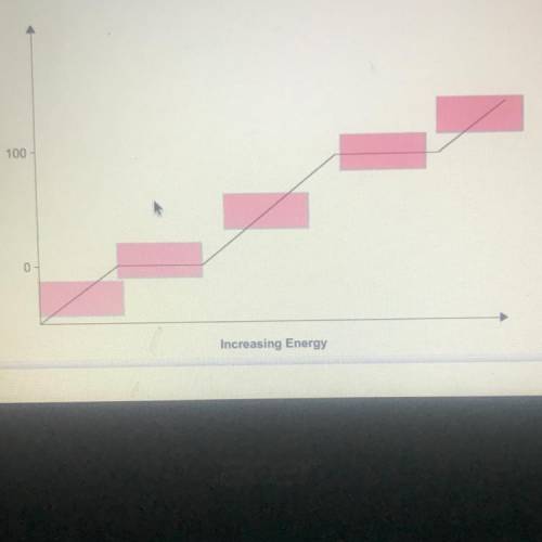 Select all the correct locations on the image.

The heating curve shows temperature verses energy