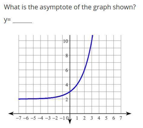 What is the asymptote of the graph shown?
y=
