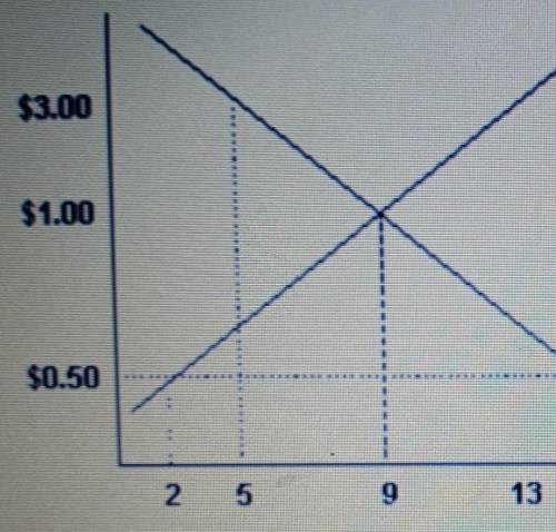 Read the graph. What is the equilibrium price?

Supply and Demand for Oranges$3.00 $1.00 $0.50Ther