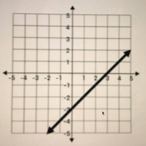What is the slope intercept ?
Please help me out !
