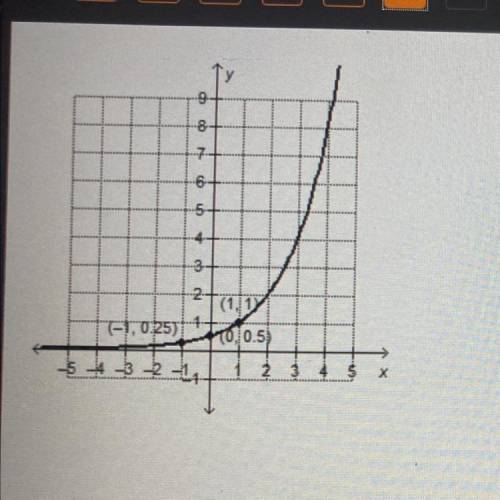 Which exponential function is represented by the
Graph?