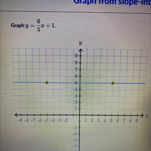 Graph y=6/5x khan academy