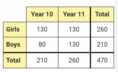 The table shows information about all students doing GCSE's at a school.

Year 10Year 11Total
Gi