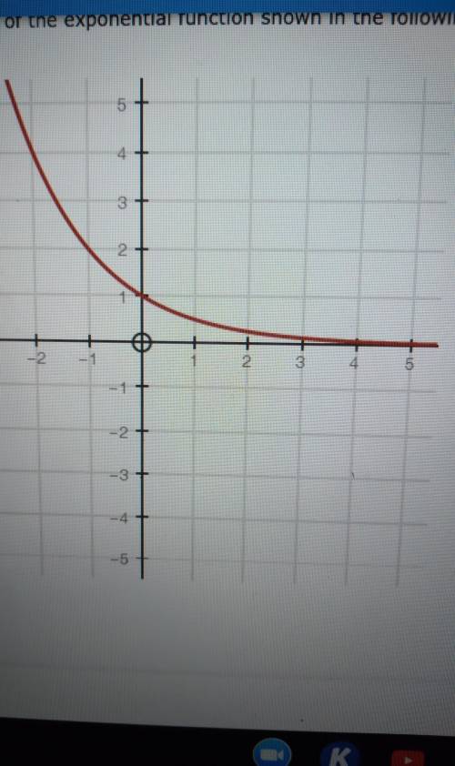 Identify the domain of the exponential function shown in the following graph