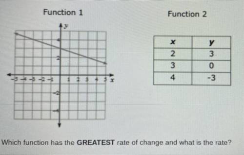 Which function has the greatest rate of change