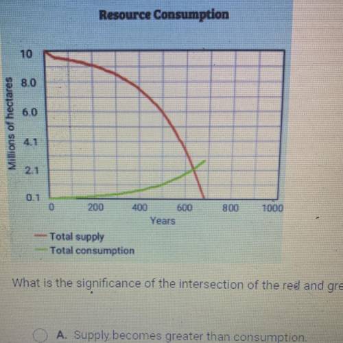 The graph shows the supply and consumption of forests when the

consumption rate and population gr