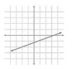 Determine whether the graph represents a linear or nonlinear function