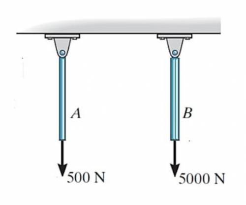 Consider two bars of equal length but different material suspended from common support as shown. If