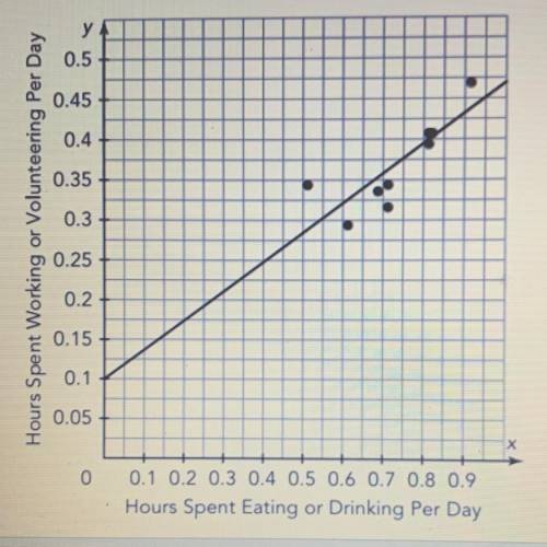 The graph shows the number of hours per day spent eating or drinking by a group of teenagers and th