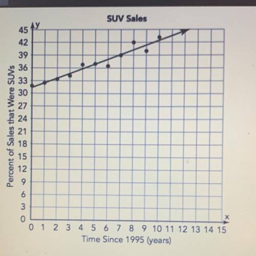 The Fast Car dealership tracks its automobile sales based on the type of automobile. The graph show