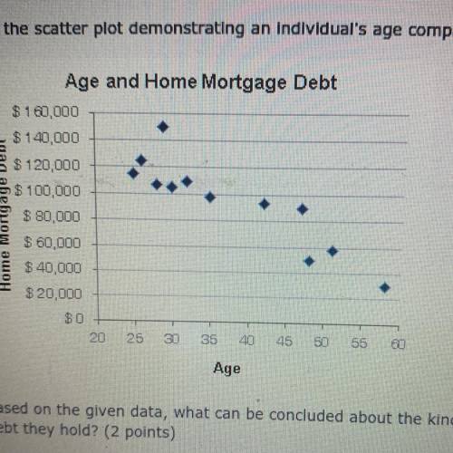 Use the scatter plot demonstrating an individual's age compared to the amount of home mortgage debt