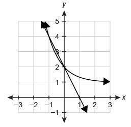 HELLPPPP!!!

The functions f(x)=−2x+2 and g(x)=(1/3)x+1 are shown in the graph. What are the solut