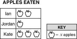 Which expression represents the total number of apples eaten by these students in one week?