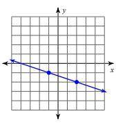 What type of slope is shown in the graph?

positive
negative
zero
undefined