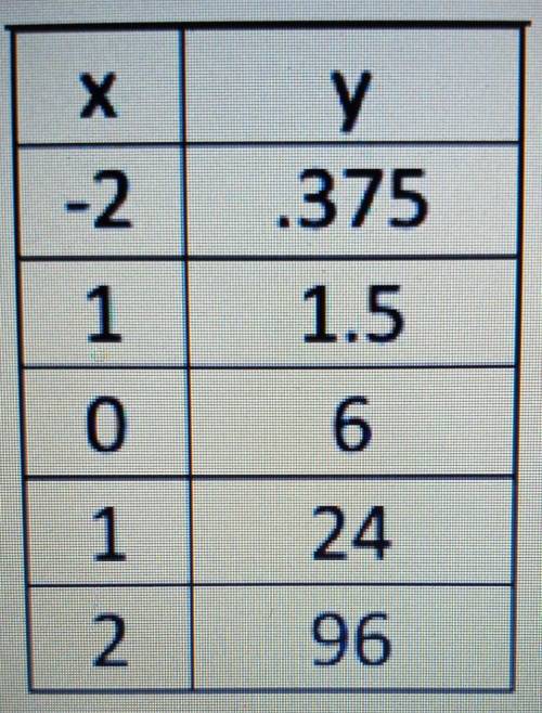 Given the table below:

Is it a growth or decay function?Write the equation to represent the funct