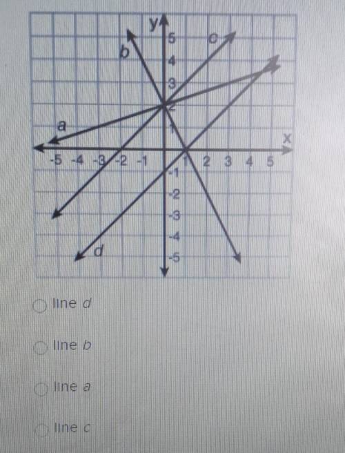 Which line is the graph of y=-2x+2?