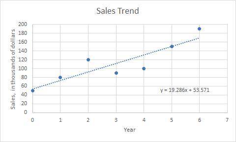 Suppose Year 0 = 2010

1) What is the slope of this trendline? Explain the significance of the sl