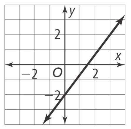 Which graph represents the equation y=-4/3x-2 Vote braliest if right

Graph one is A.
Graph two is