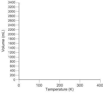 1. Plot a graph of volume vs. temperature (in kelvins) with the two data points that resulted from