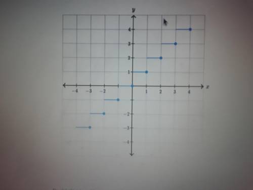 The illustration below shows the graph of y as a function of x.

Complete the following sentences