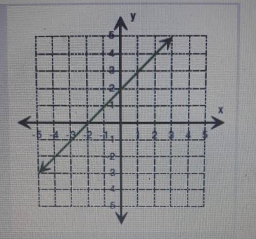 Find the slope on the coordinate plane (slope is rise\run).