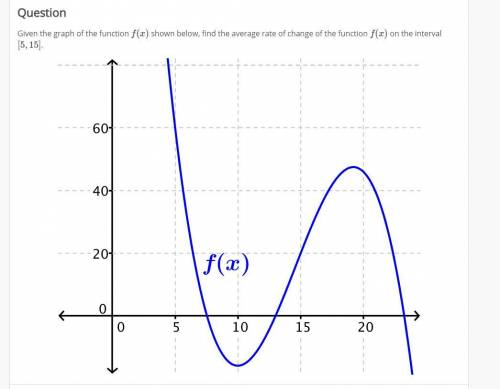 Given the graph of the function f(x) shown below, find the average rate of change of the function f