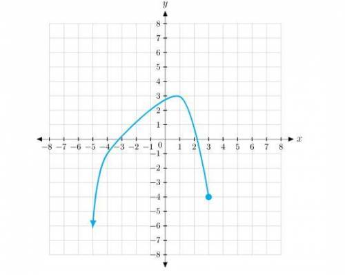 Use the graph of the function to find its domain and range. Write the domain and range in interval