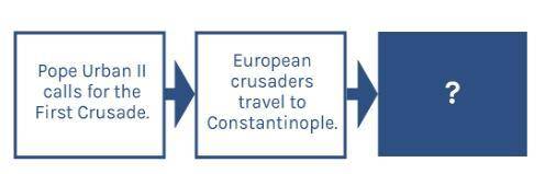 Which statement best completets the diagram showing the events of the First Crusade? (WILL GIVE BRA