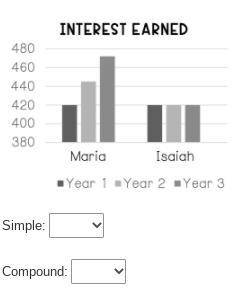 Maria and Isaiah each deposited $7,000 into accounts that earn 6% interest. The graph shows the amo