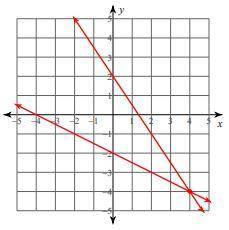 The system of equations is graphed on the coordinate plane.
y=−12x−2
y=−32x+2