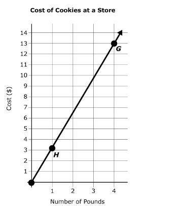 Gianna wants to buy an assortment of cookies from a store. The graph shows the relationship between