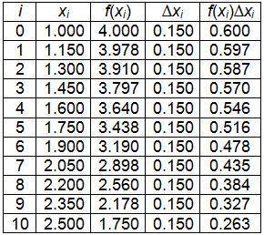 Given the following table of values needed to calculate Riemann Sums, calculate the left-hand and r