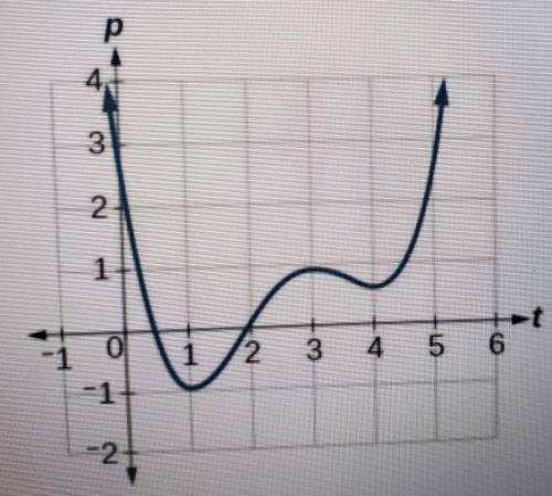 Fill in the blank:

The function is _________ over the interval [3,1]. A. increasing B. decreasing