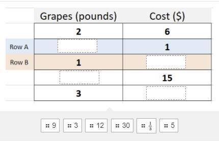 Two pounds of grapes cost $6.00. Complete the table showing the price of different amounts of grape