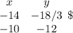 \begin{array}{ccc}&x&y\\&-14&-18/3\\&-10&-12\end{array}\