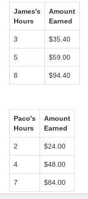The tables show the amount earned by James and Paco working at the same store.

What two equations