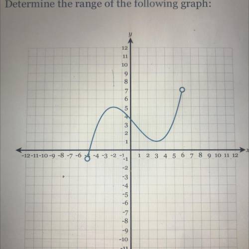Find the range of the following graph