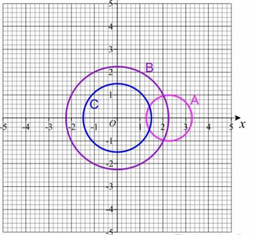 Which of these graphs shown represents x^2 + y^2 = 2.25